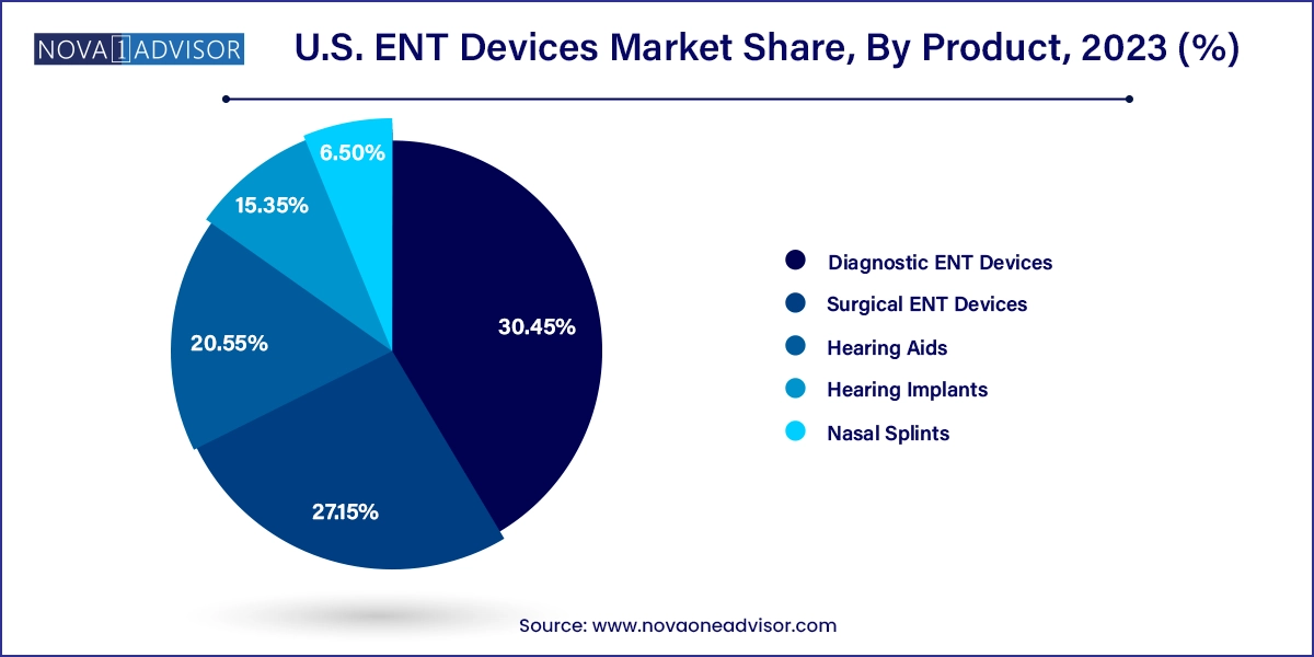 U.S. ENT Devices Market Share, By Product, 2023 (%)