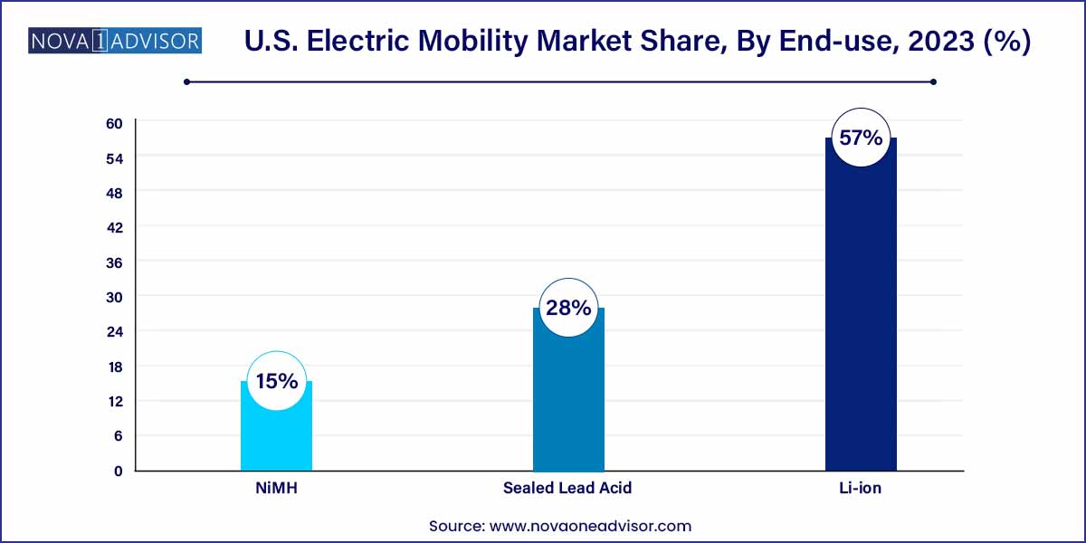 U.S. Electric Mobility Market Share, By End-use, 2023 (%)