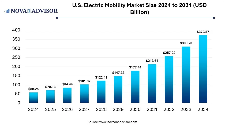 U.S. Electric Mobility Market Size 2024 To 2034