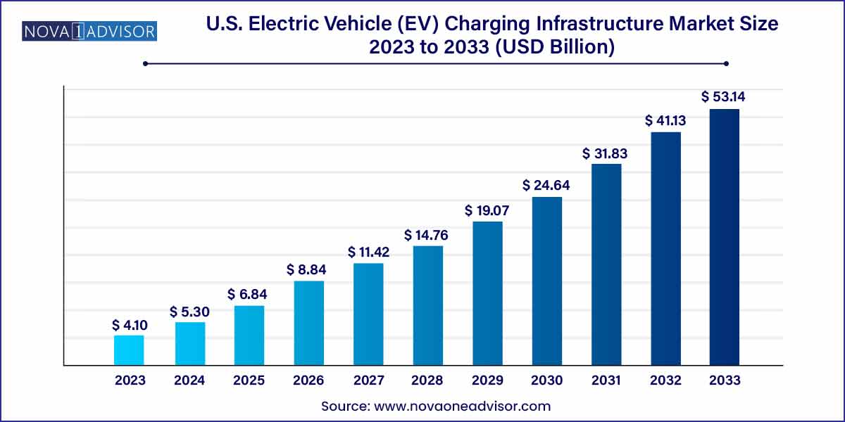 U.S. Electric Vehicle (EV) Charging Infrastructure Market Size, 2024 to 2033