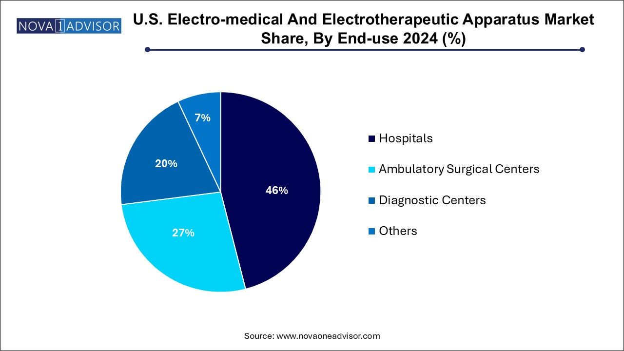 U.S. Electro-medical And Electrotherapeutic Apparatus Market Share, By End-use 2024 (%)