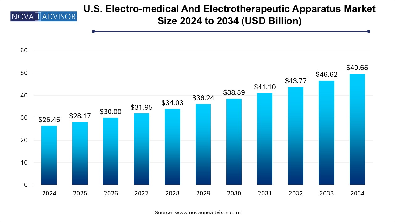 U.S. Electro-medical And Electrotherapeutic Apparatus Market Size 2024 To 2034