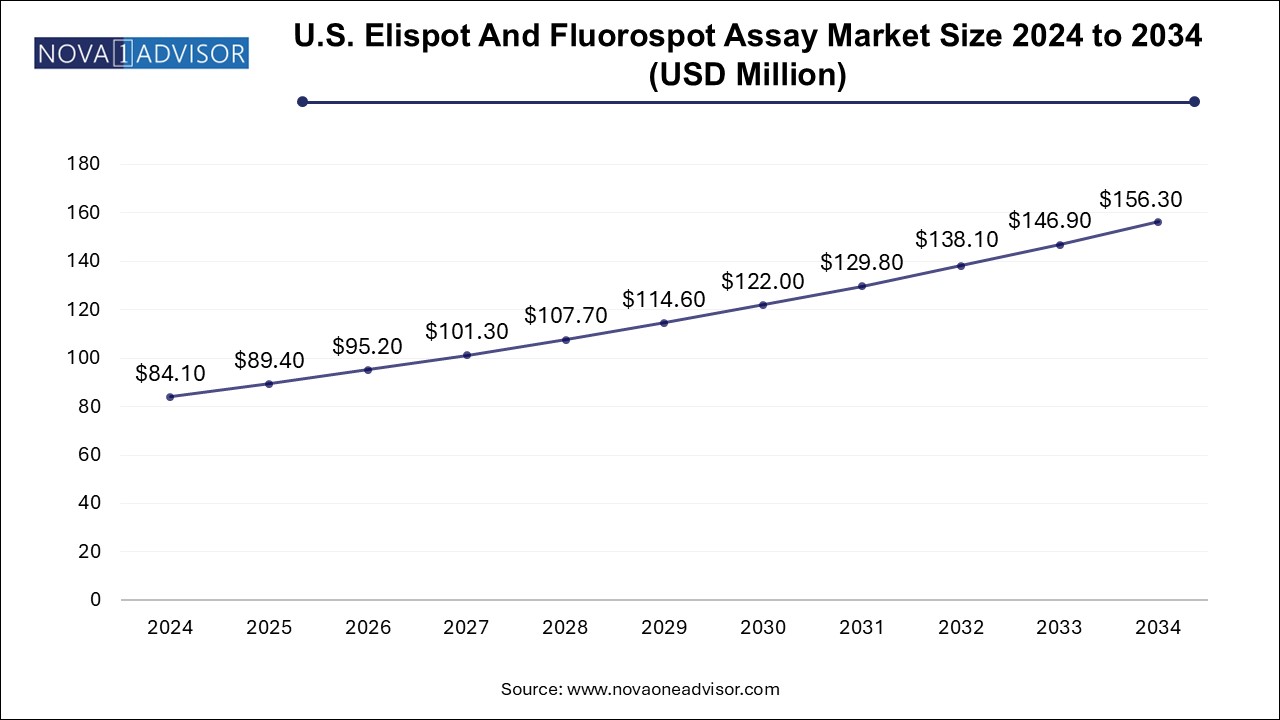 U.S. ELISpot and Fluorospot Assay Market Size 2024 To 2034