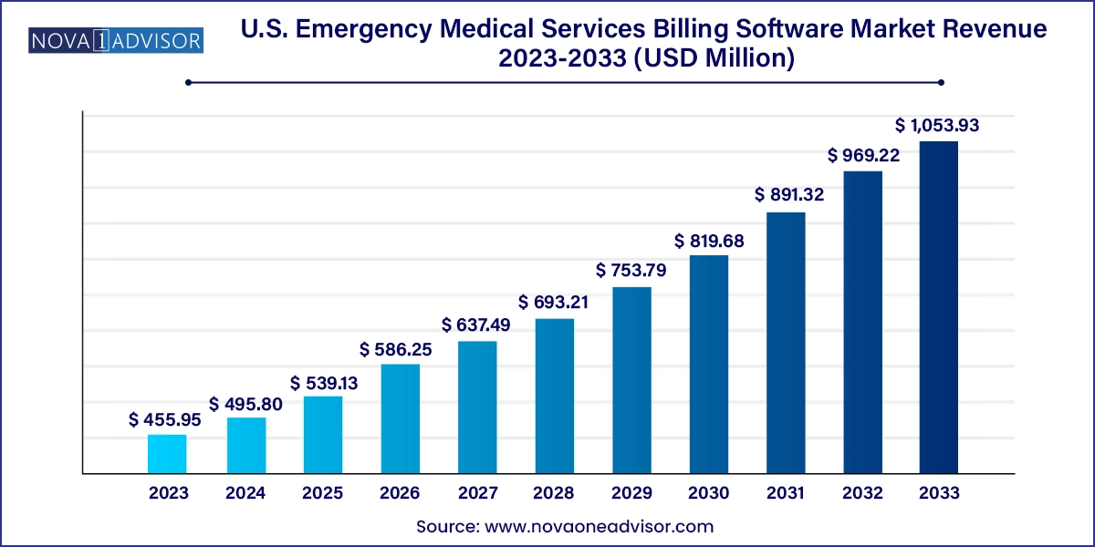 U.S. Emergency Medical Services Billing Software Market Size 2024 To 2033