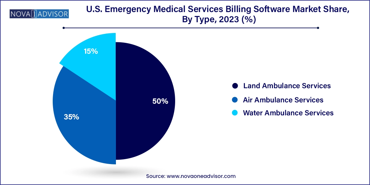 U.S. Emergency Medical Services Billing Software Market Share, By Type, 2023 (%)