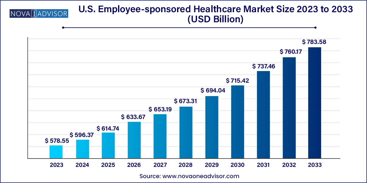 U.S. Employee-sponsored Healthcare Market Size 2024 To 2033
