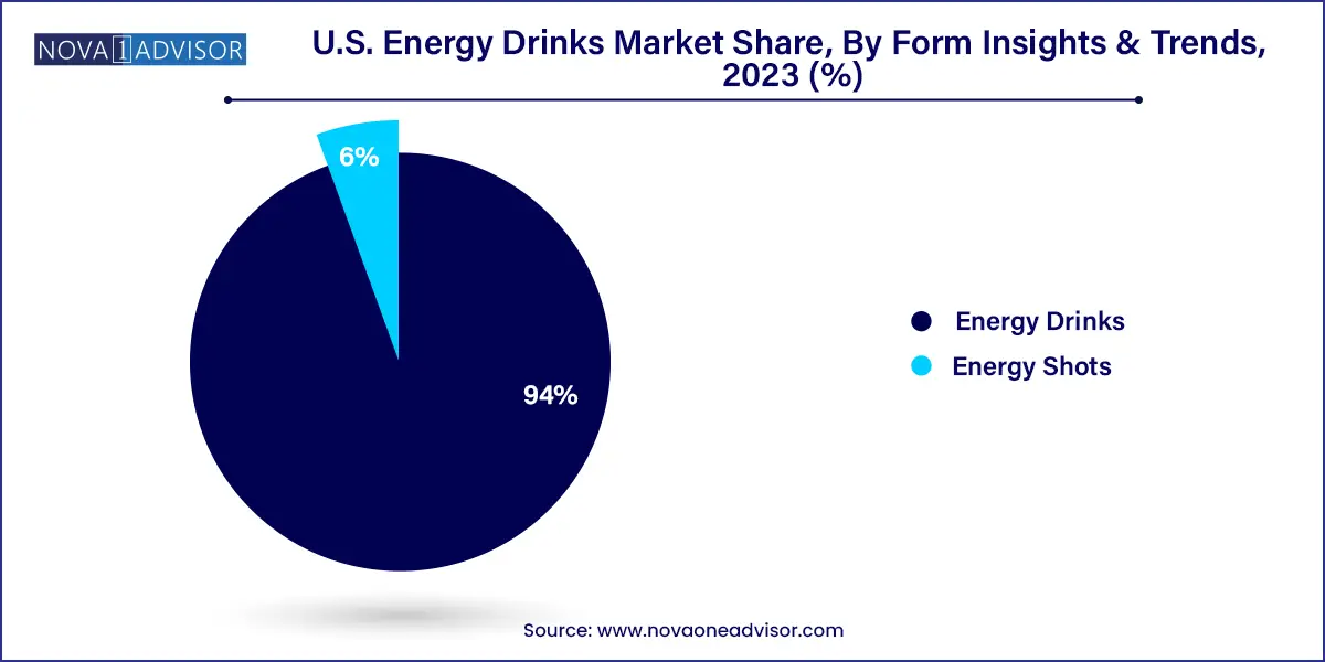 U.S. Energy Drinks Market Share, By Form Insights & Trends, 2023 (%)