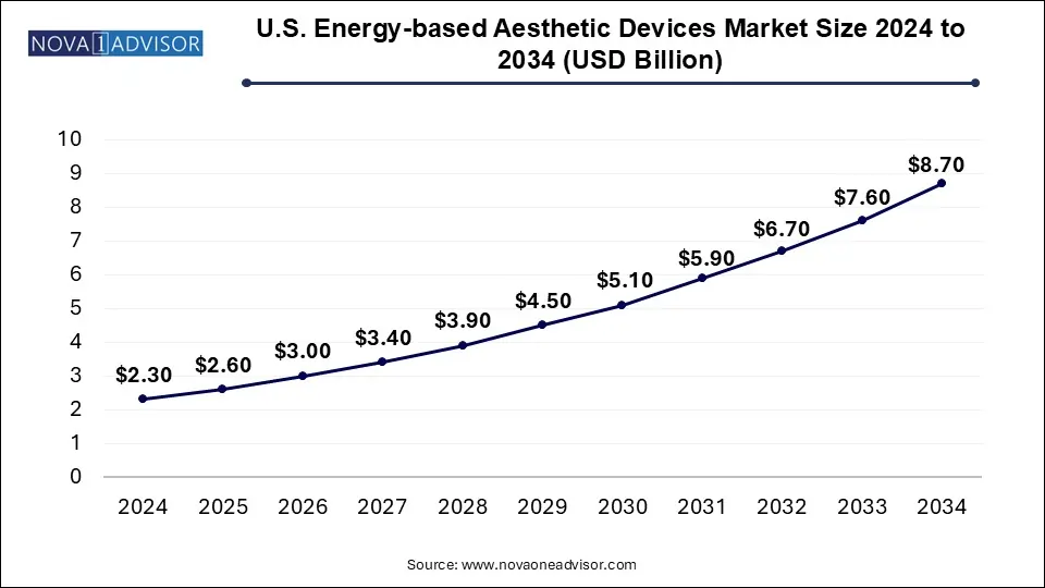 U.S. Energy-based Aesthetic Devices Market Size 2024 To 2034
