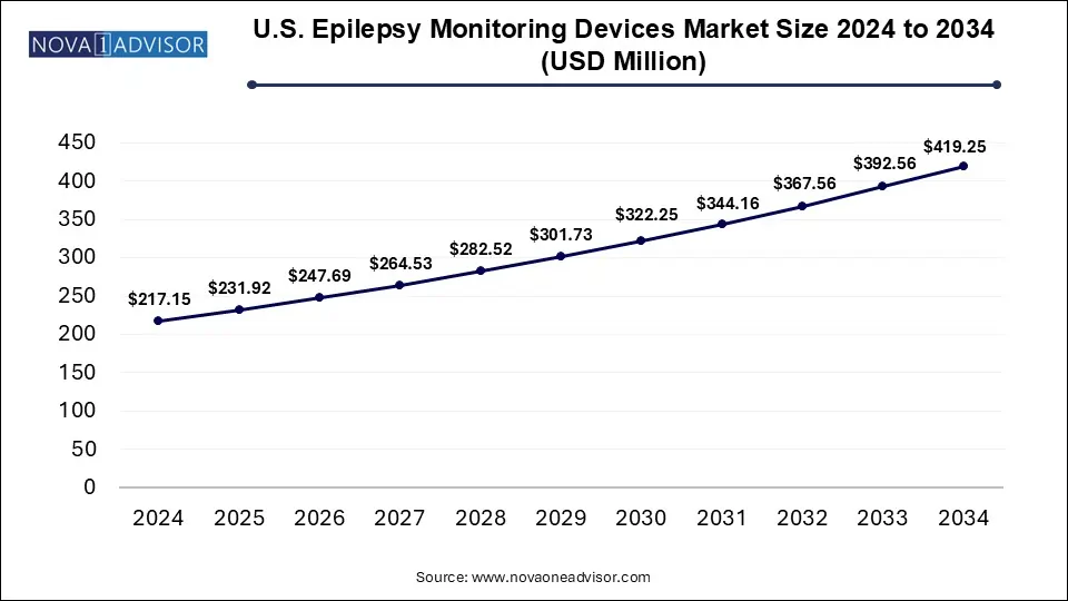U.S. Epilepsy Monitoring Devices Market Size 2024 To 2034