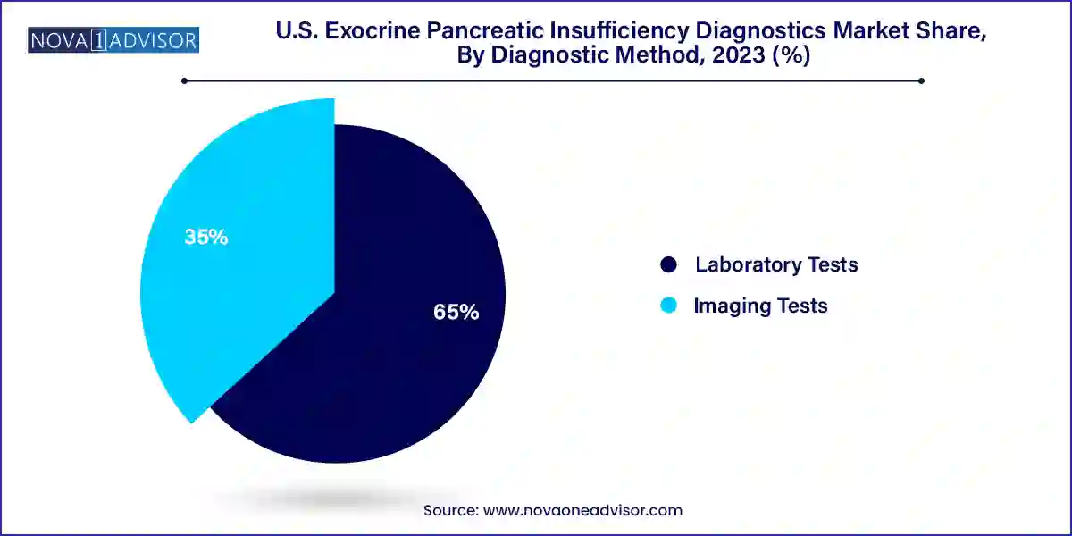U.S. Exocrine Pancreatic Insufficiency Diagnostics Market Share, By Diagnostic Method, 2023 (%)