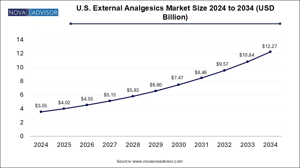 U.S. External Analgesics Market Size 2024 To 2034