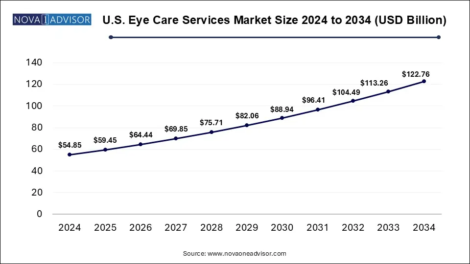 U.S. Eye Care Services Market Size 2024 To 2034