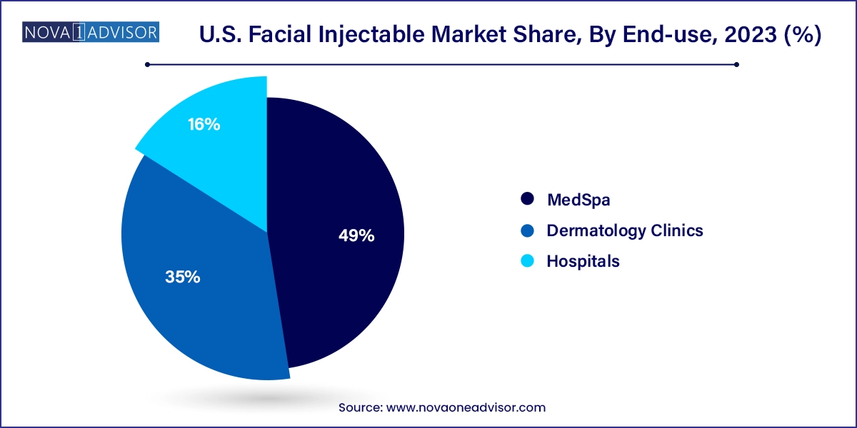 U.S. Facial Injectable Market Share, By End-use, 2023 (%)