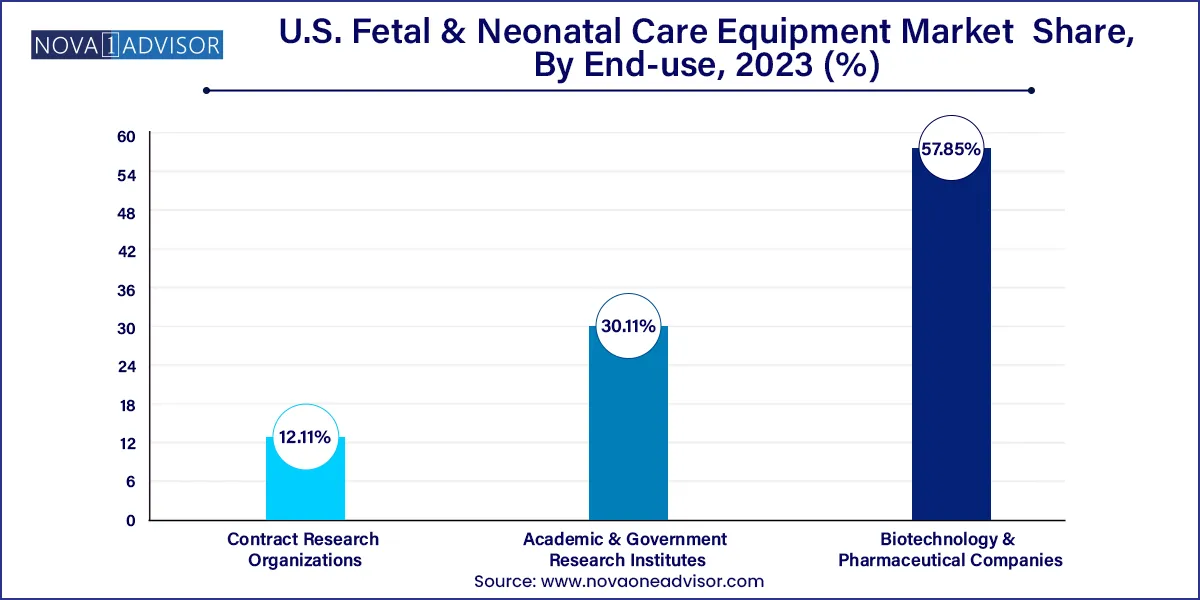 U.S. Fetal & Neonatal Care Equipment Market  Share, By End-use, 2023 (%)
