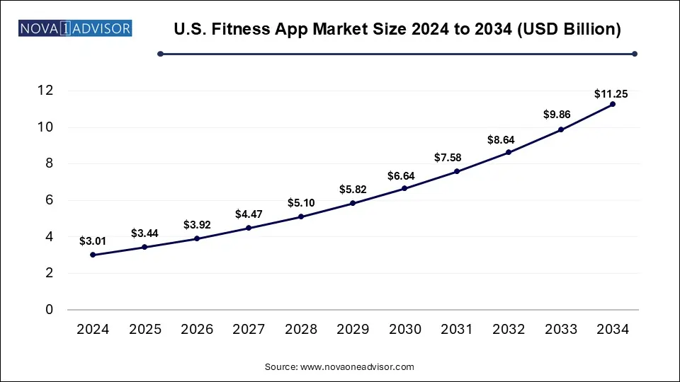 U.S. Fitness App Market Size 2024 To 2034
