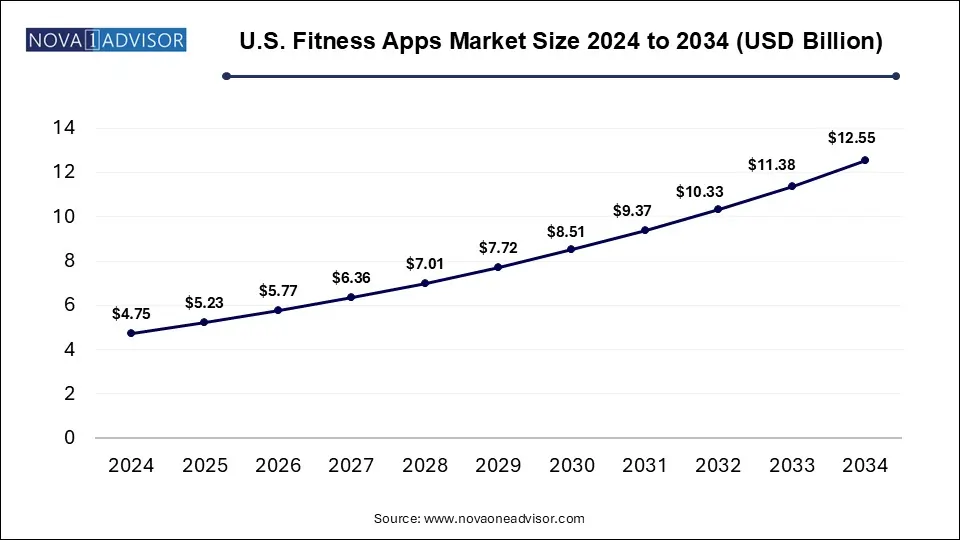U.S. Fitness Apps Market Size 2024 To 2034