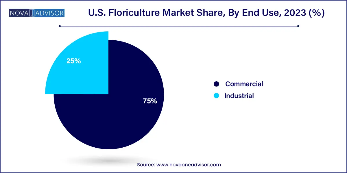 U.S. Floriculture Market Share, By End Use, 2023 (%)