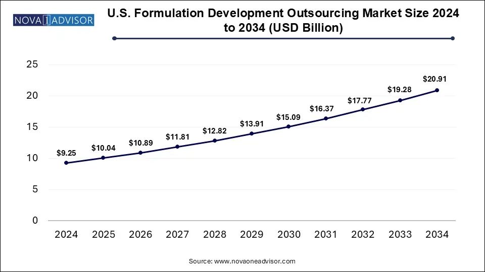 U.S. Formulation Development Outsourcing Market Size 2024 To 2034
