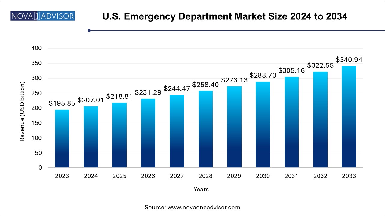U.S. Freestanding Emergency Department Market Size 2024 To 2033
