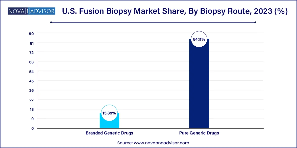 U.S. Fusion Biopsy Market Share, By Biopsy Route, 2023 (%)