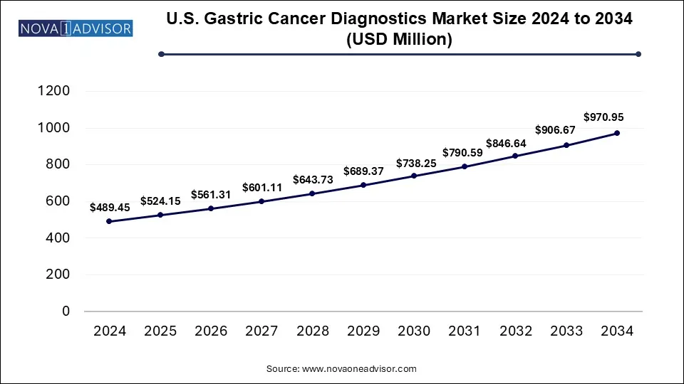 U.S. Gastric Cancer Diagnostics Market Size 2024 To 2034