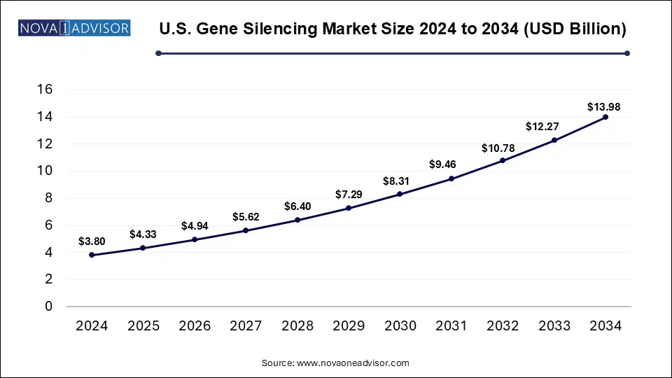 U.S. Gene Silencing Market Size 2024 To 2034
