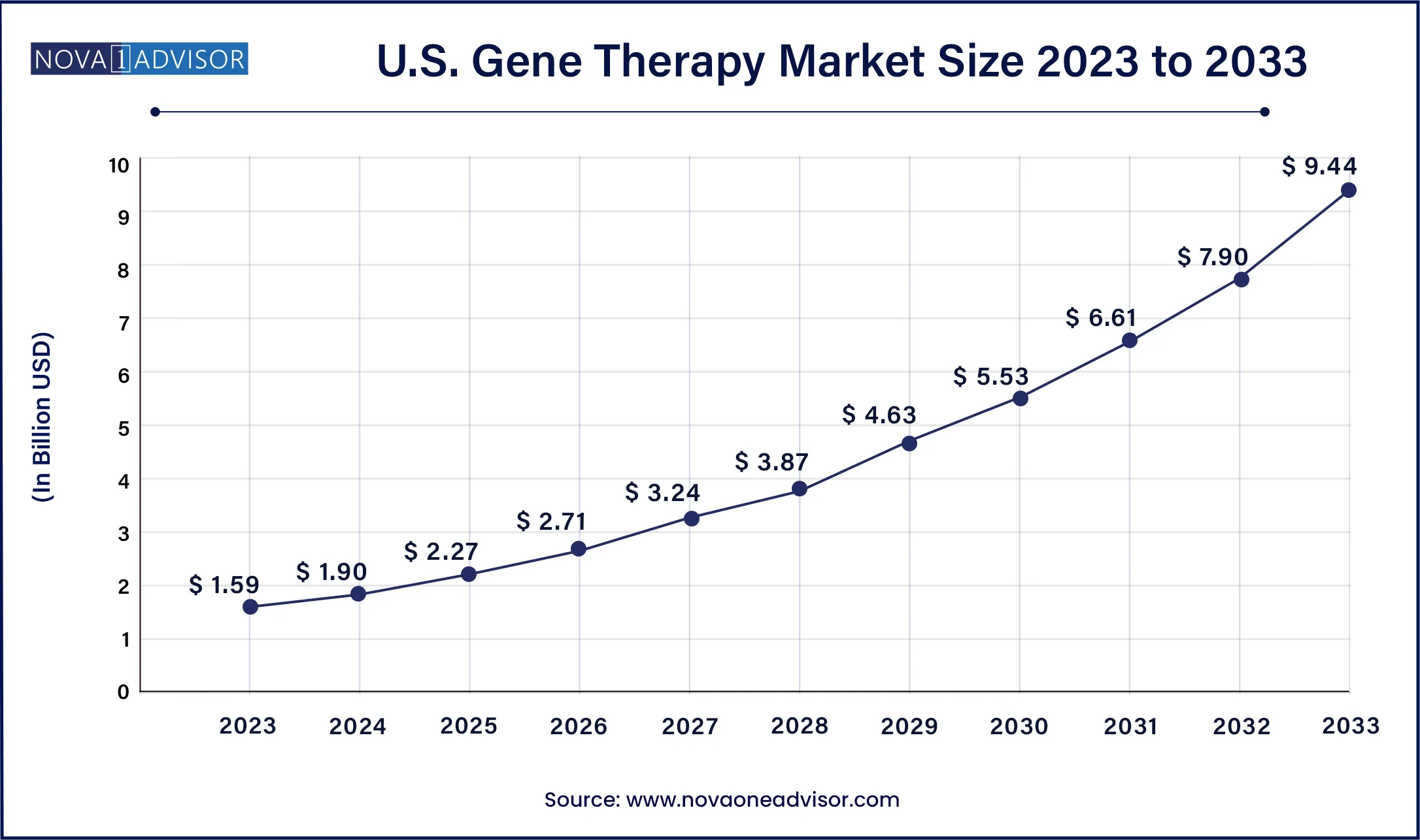 U.S. Gene Therapy Market Size, 2024 to 2033