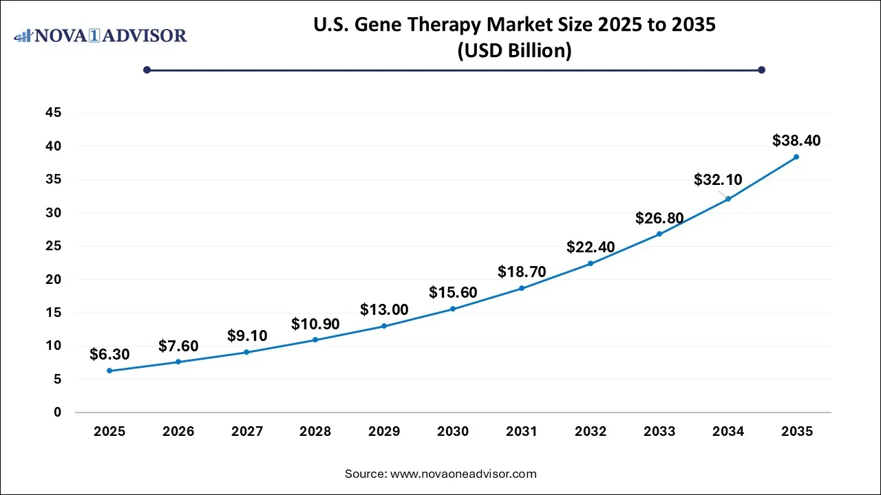 U.S. Gene Therapy Market Size 2025 To 2035