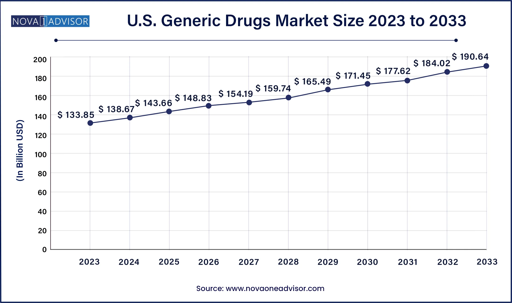 U.S. Generic Drugs Market Size, 2024 to 2033