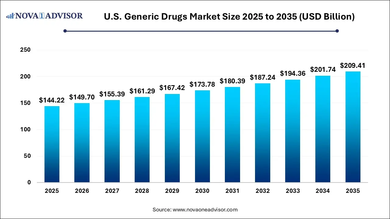 U.S. Generic Drugs Market Size 2025 To 2035