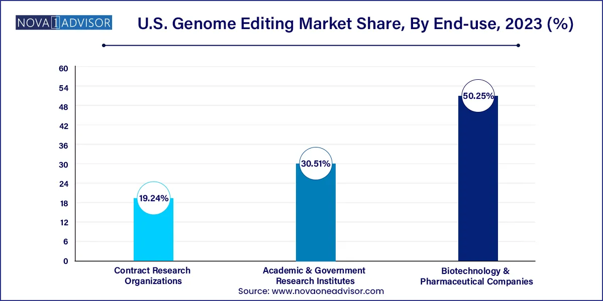 U.S. Clinical Trial Imaging Market Share, By End-use, 2023 (%)