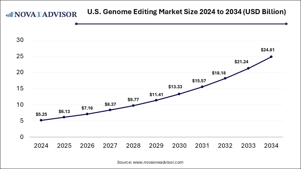 U.S. Genome Editing Market Size 2024 To 2034