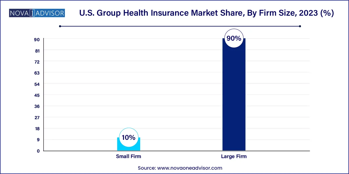 U.S. Group Health Insurance Market Size 2024 To 2033