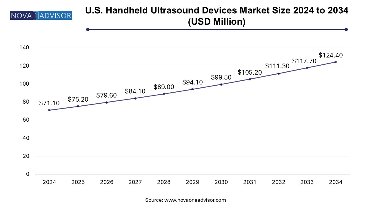 U.S. Handheld Ultrasound Devices Market Size 2034 To 2034