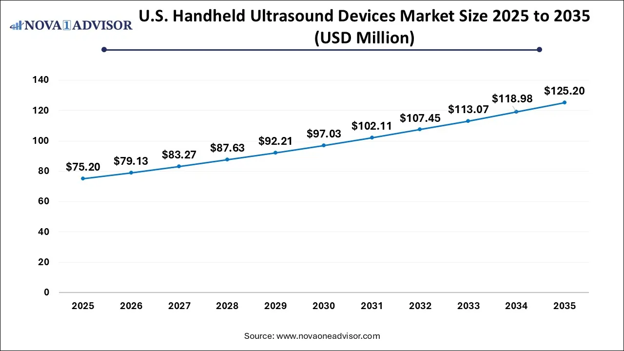 U.S. Handheld Ultrasound Devices Market Size 2025 To 2035