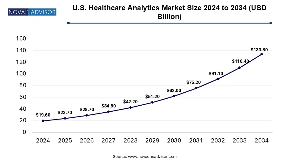 U.S. Healthcare Analytics Market Size 2024 To 2034