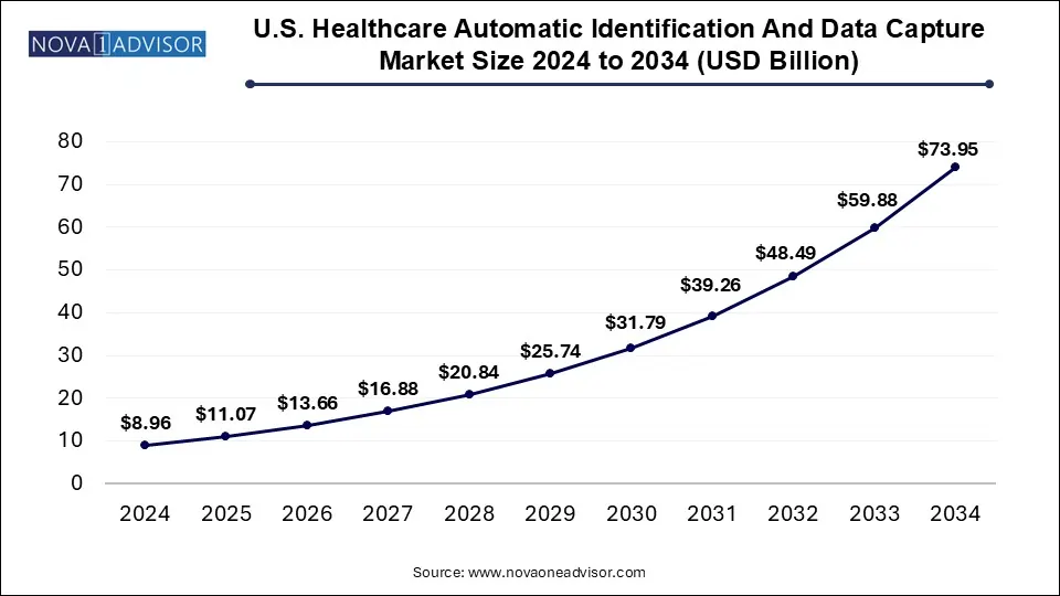 U.S. healthcare automatic identification and data capture market size 2024 To 2034