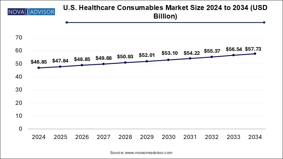 U.S. Healthcare Consumables Market Size 2024 To 2034