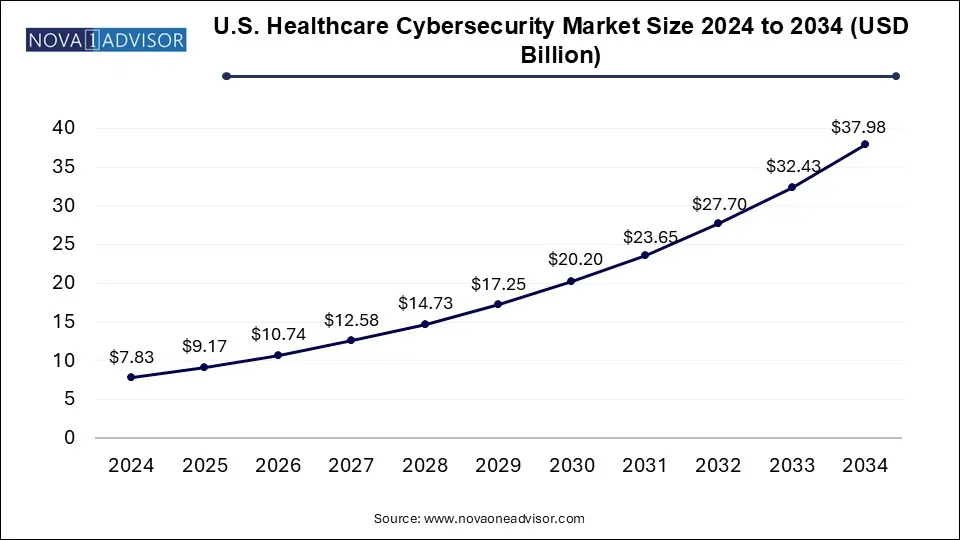 U.S. Healthcare Cybersecurity Market Size 2024 To 2034