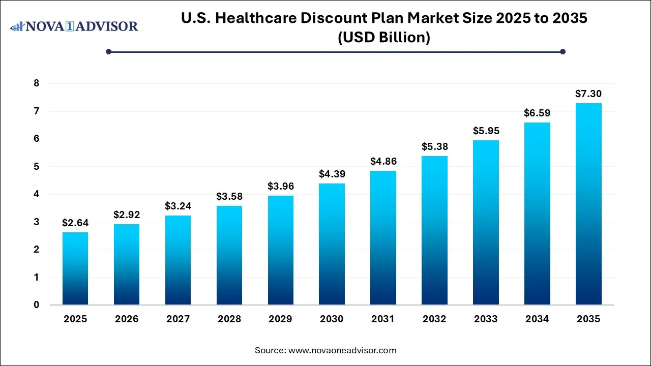 U.S. Healthcare Discount Plan Market Size 2025 To 2035