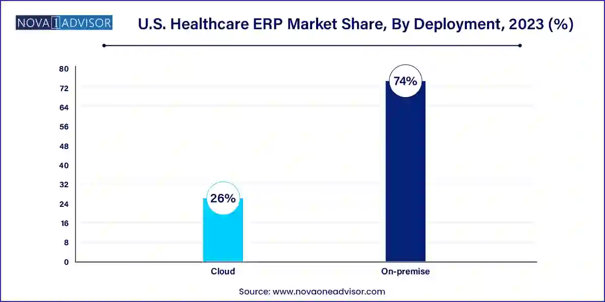 U.S. Healthcare ERP Market Share, By Deployment, 2023 (%)
