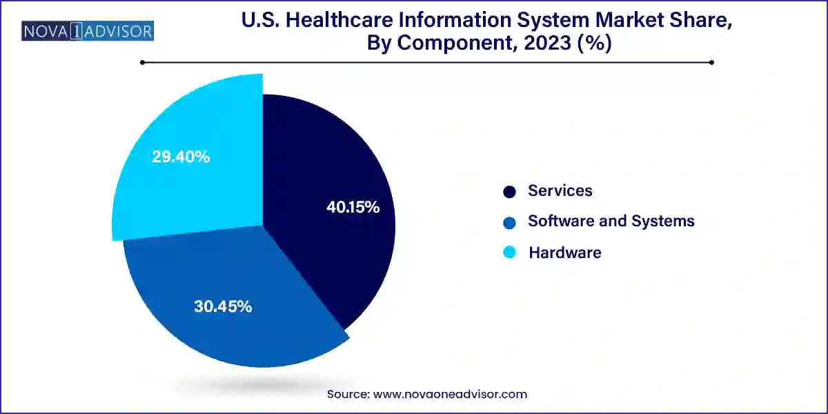 U.S. Healthcare Information System Market Share, By Component, 2023 (%)