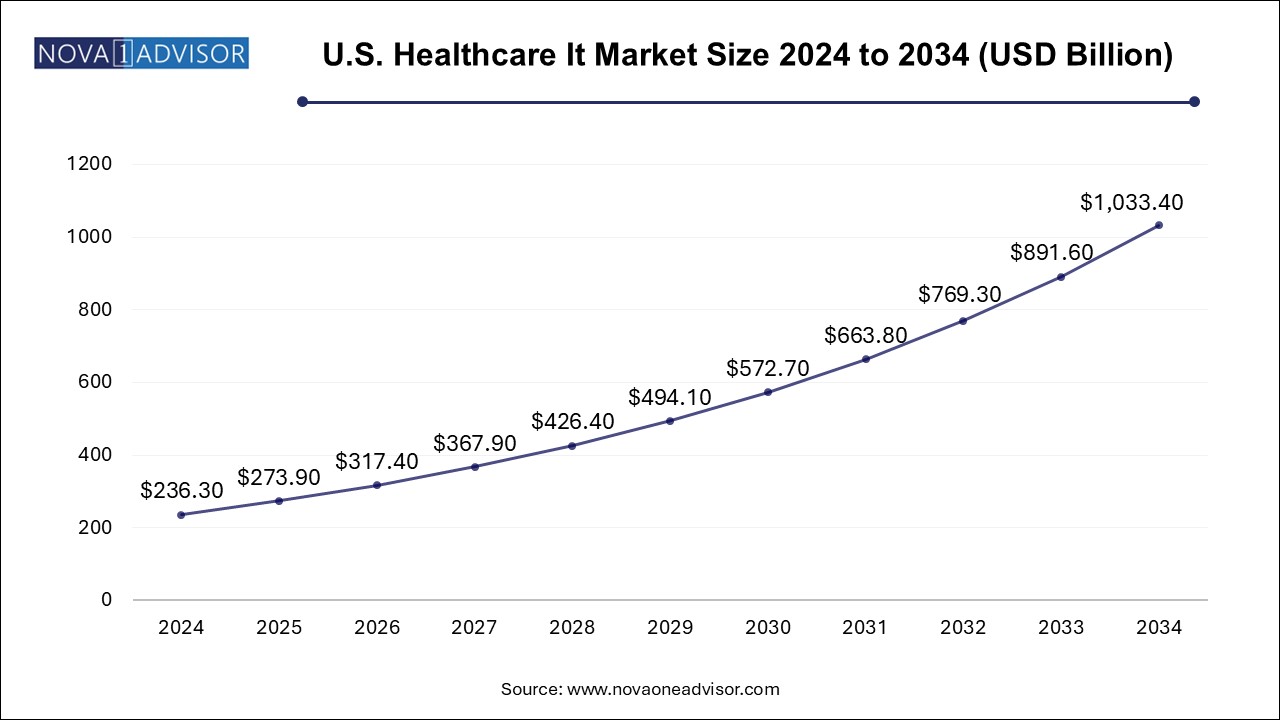 U.S. Healthcare IT Market Size 2024 To 2034