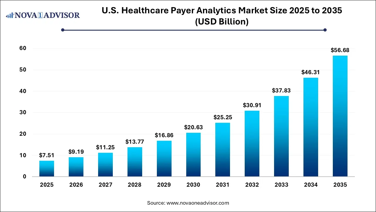 U.S. Healthcare Payer Analytics Market Size 2025 To 2035 U.S. Healthcare Payer Analytics Market Size 2025 To 2035