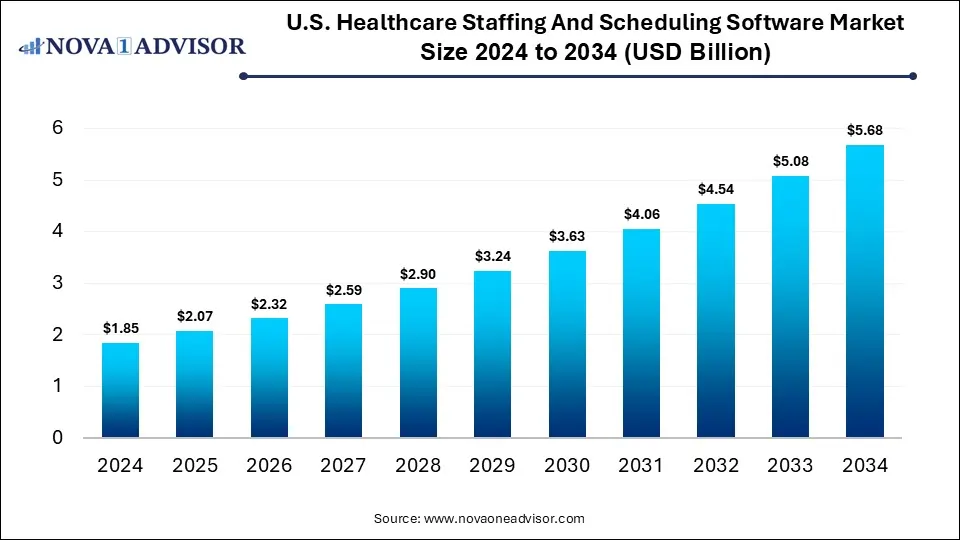 U.S. Healthcare Staffing And Scheduling Software Market Size 2024 To 2034