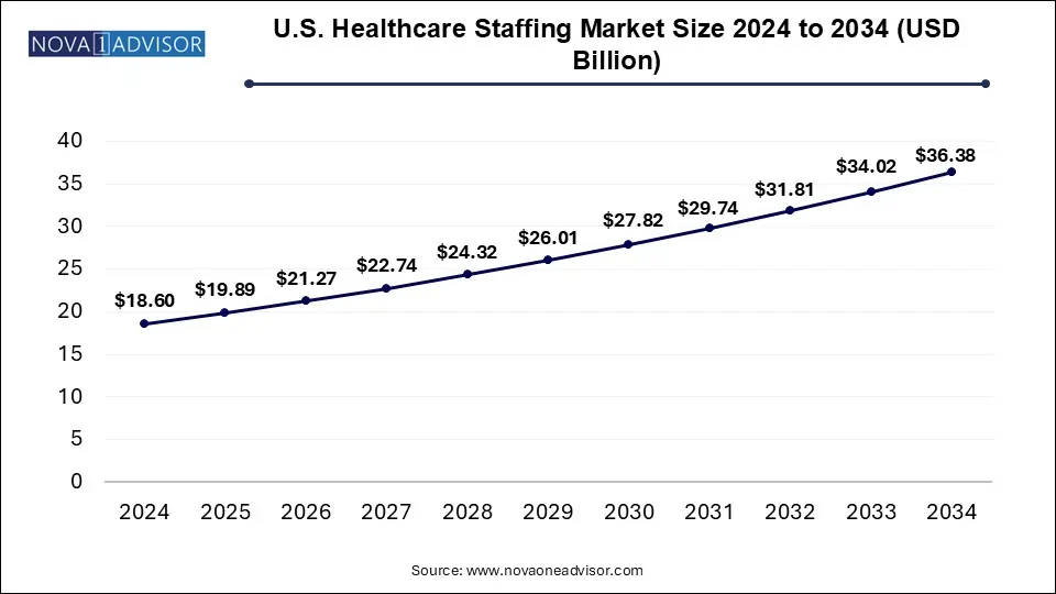 U.S. Healthcare Staffing Market Size 2024 To 2034