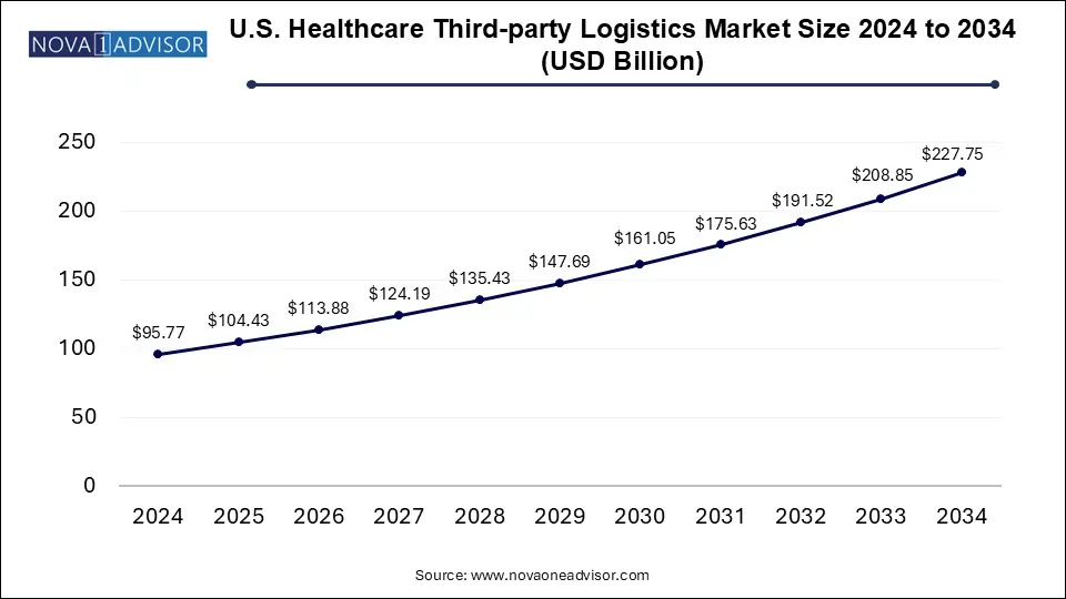 U.S. Healthcare Third-party Logistics Market Size 2024 To 2034