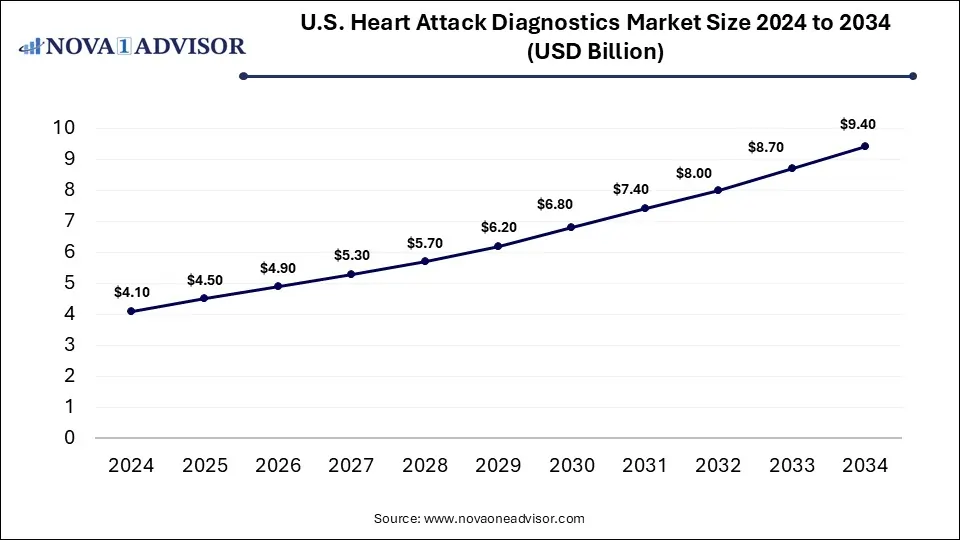 U.S. Heart Attack Diagnostics Market Size 2024 To 2034