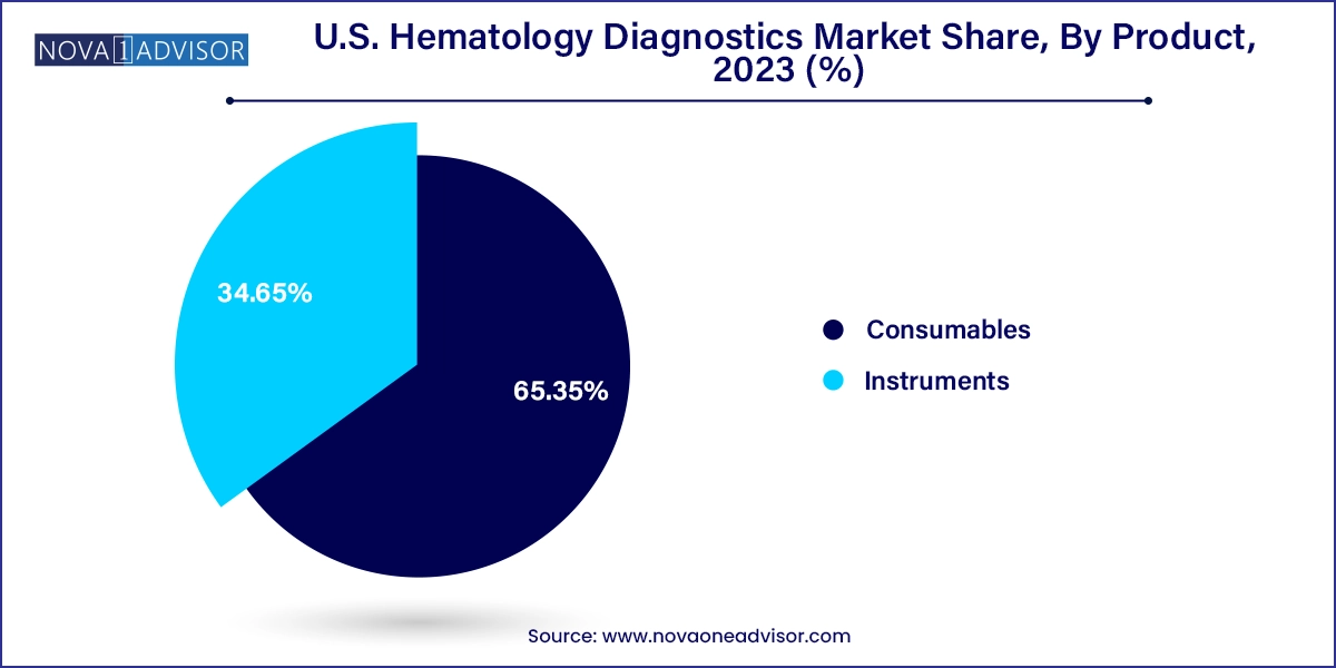 U.S. Hematology Diagnostics Market Share, By Product, 2023 (%)