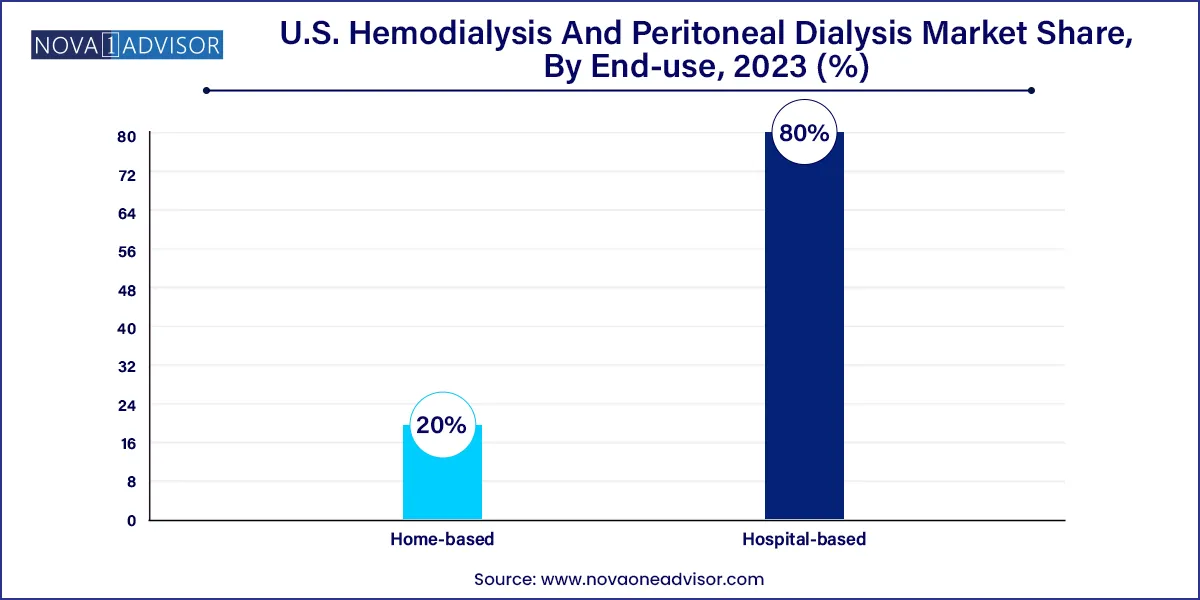 U.S. Hemodialysis And Peritoneal Dialysis Market Share, By End-use, 2023 (%)